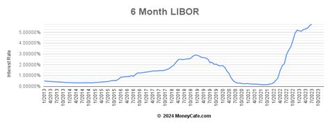 libor rate today.